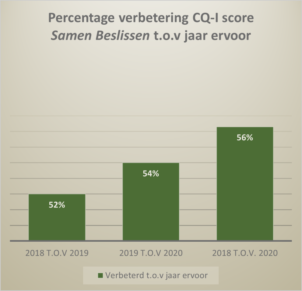 Verbetering CQi-score Samen Beslissen