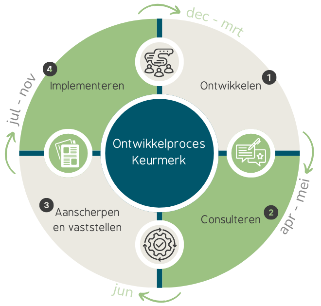 Ontwikkelproces Keurmerk