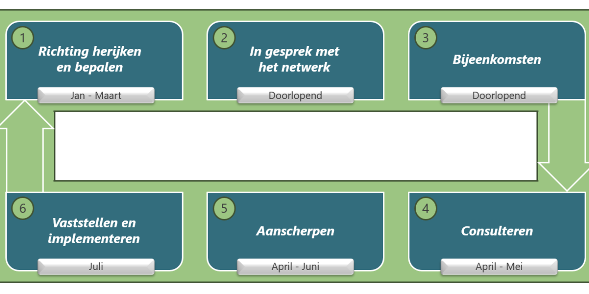 Doorontwikkelproces 2027