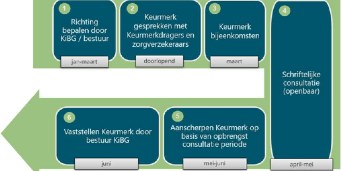 Doorontwikkelproces.png